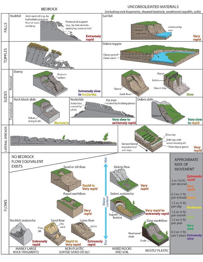 Mass Wasting Mass Wasting Processes