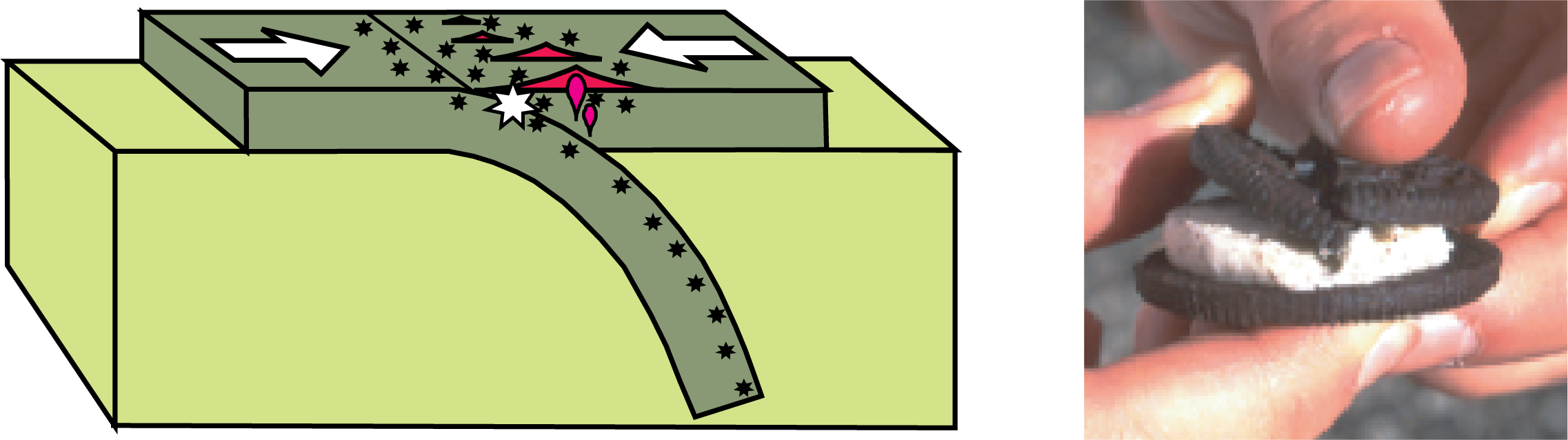 convergent boundary diagram and cookie demonstration by robert lillie@10x convergent boundary diagram and cookie demonstration