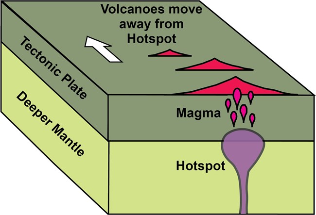 hot spot track 2@10x diagram of upper earth layers with hot spot and 3 volcanoes